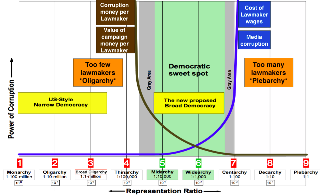 A new much less corrupt form of democracy