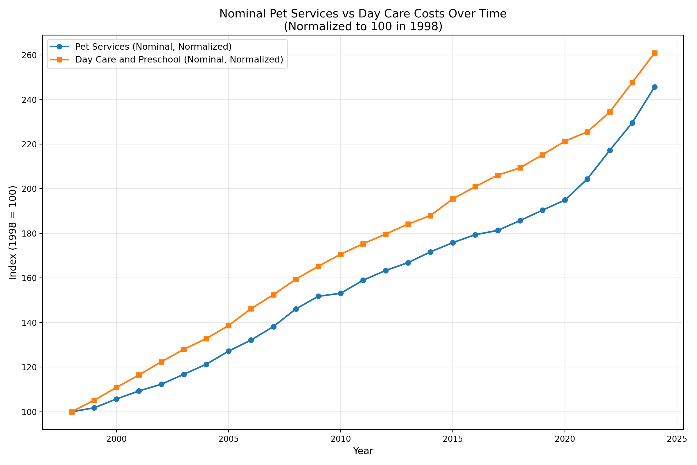 The Rising Cost of Child and Pet Day Care - Marginal REVOLUTION