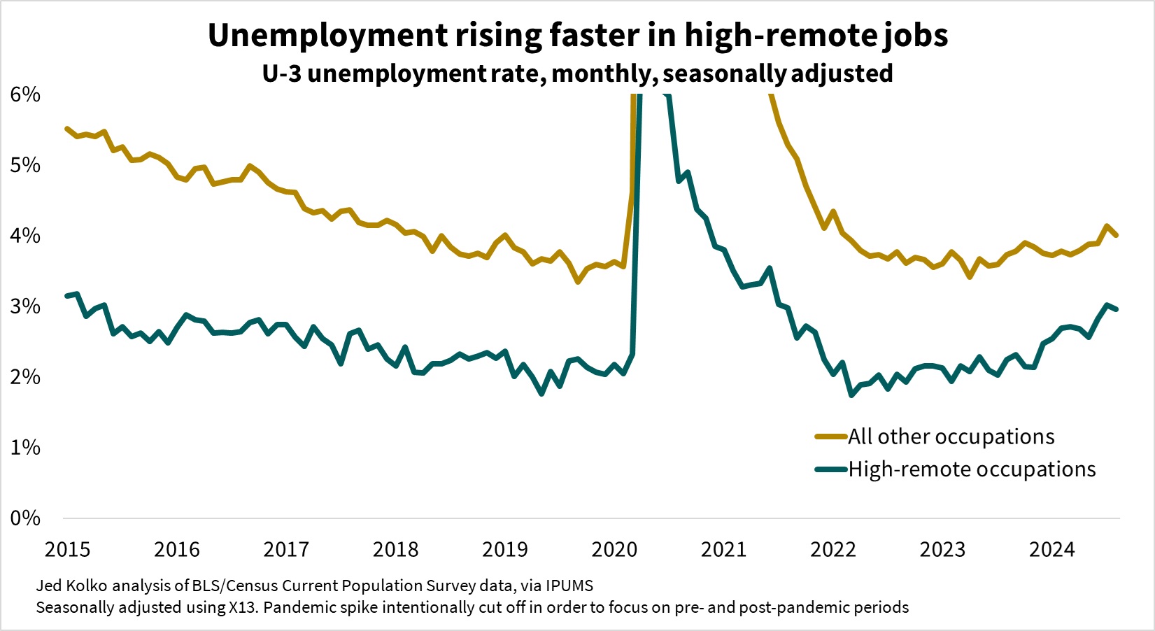 Unemployment rising in remote-friendly occupations