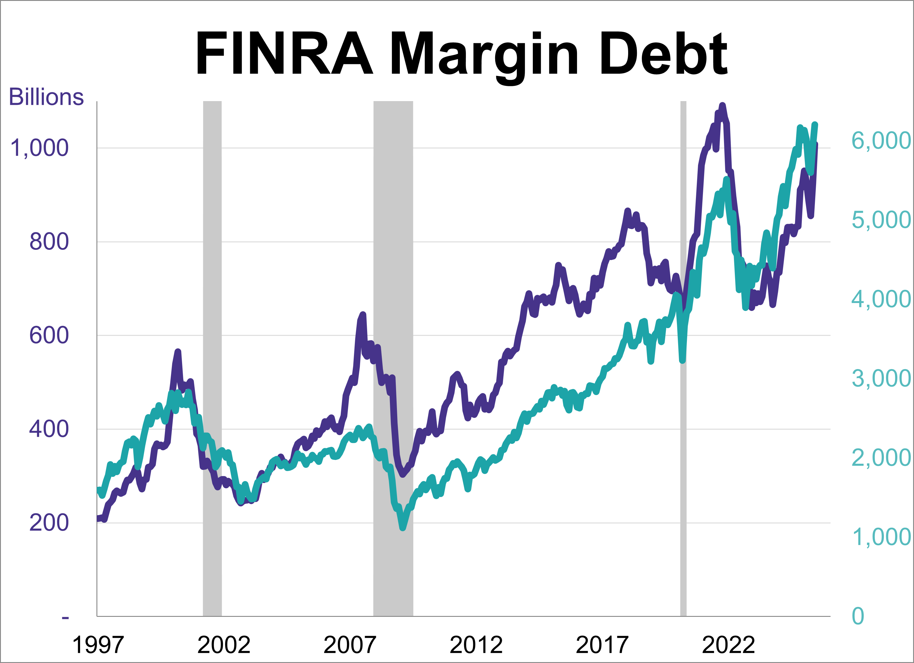 Margin Debt Surges 9.5% in June to Record High