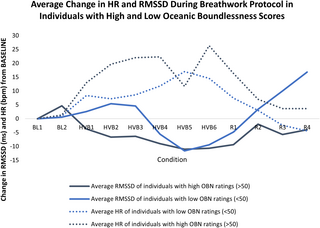 Neurobiological substrates of altered states of consciousness induced by high ventilation breathwork accompanied by music