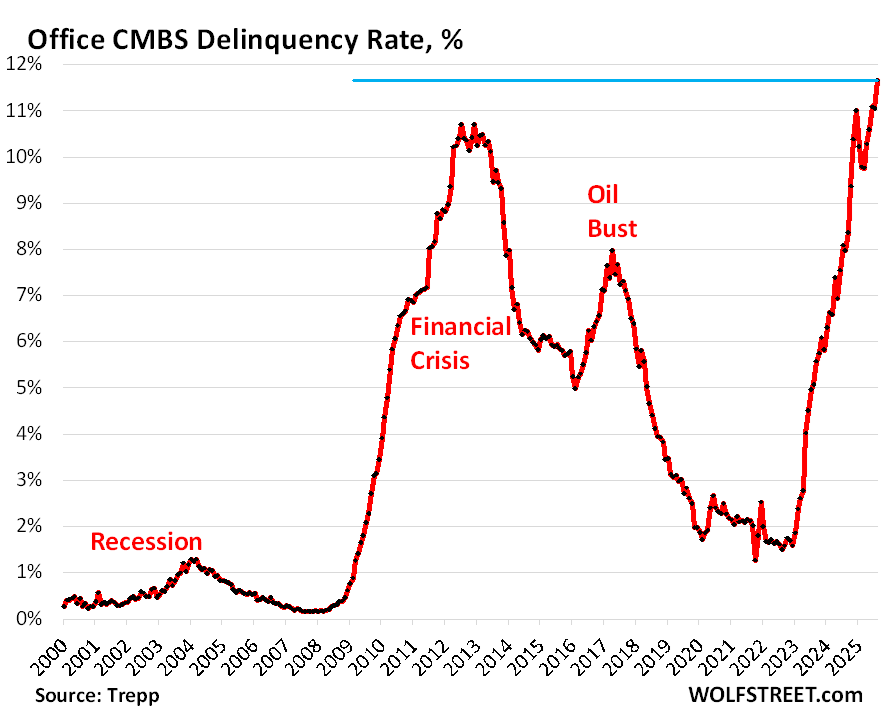 Office CMBS Delinquency Rate Spikes to Record 11.7%, Much Worse than Financial Crisis Peak. Multifamily Delinquencies also Spike