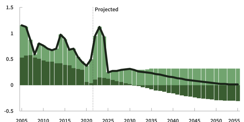 An Update to the Demographic Outlook, 2025 to 2055