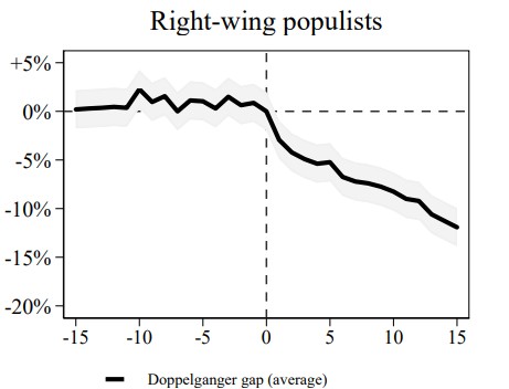 Populism and Economic Prosperity