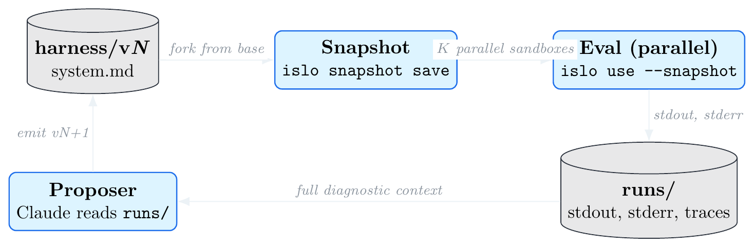 Meta-harness on Islo: A 200-line POC