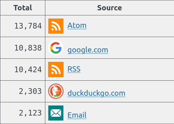 RSS Feeds Send Me More Traffic Than Google