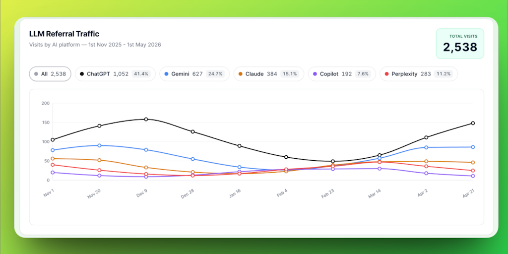 See how much traffic your website gets from ChatGPT - Zen Reports | Product Hunt